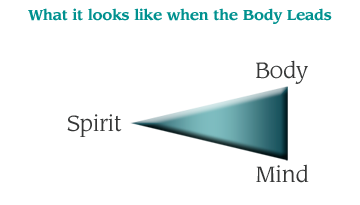 Triangle diagram: Body, Spirit, Mind balance.